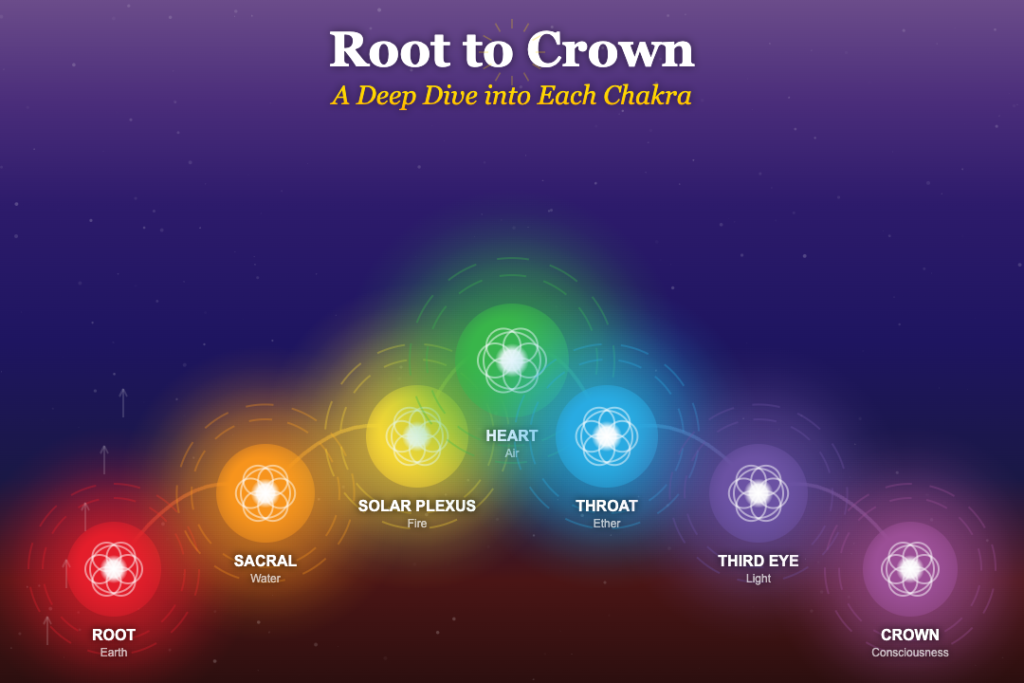 Root to Crown: A Deep Dive into Each Chakra
