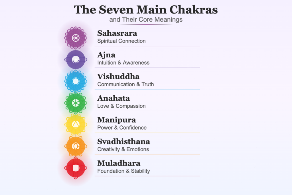 The Seven Main Chakras and Their Core Meanings